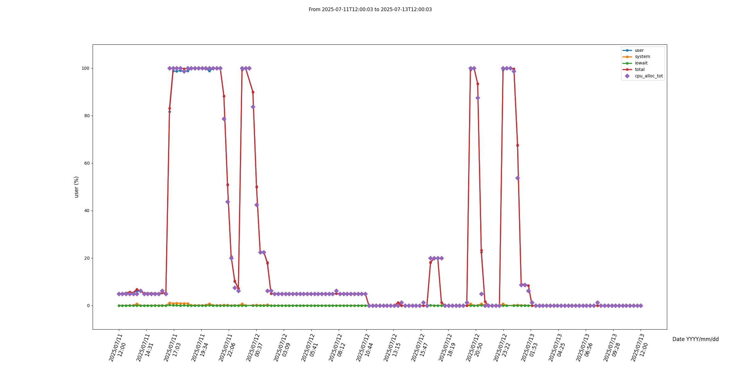 Cpu Load