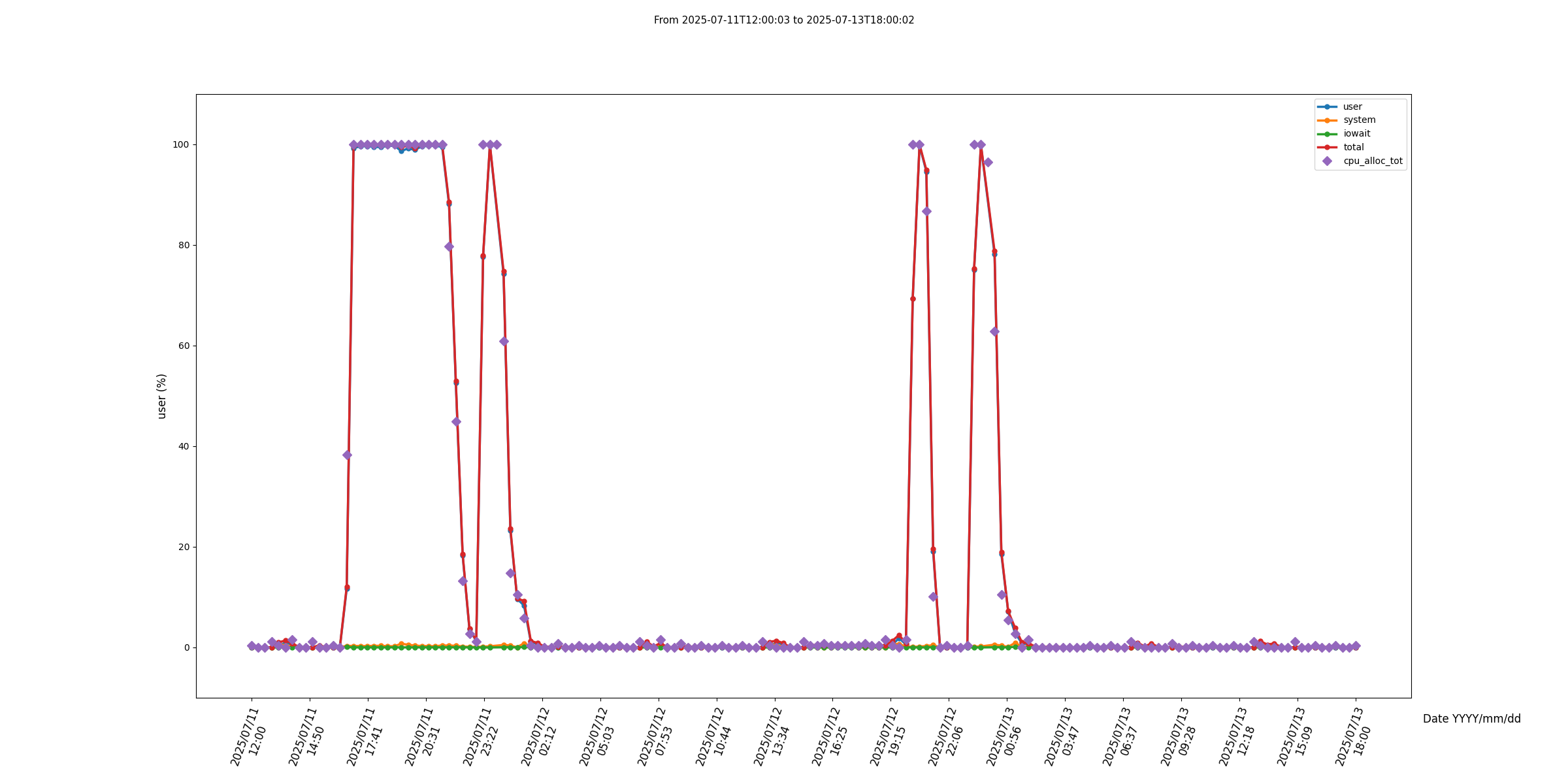 Cpu Load