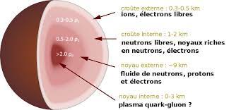 composition d'une étoile à neutrons